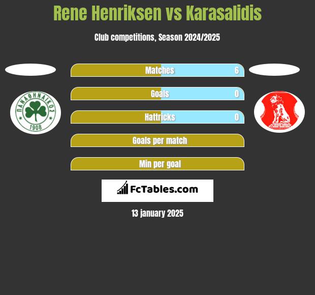 Rene Henriksen vs Karasalidis h2h player stats