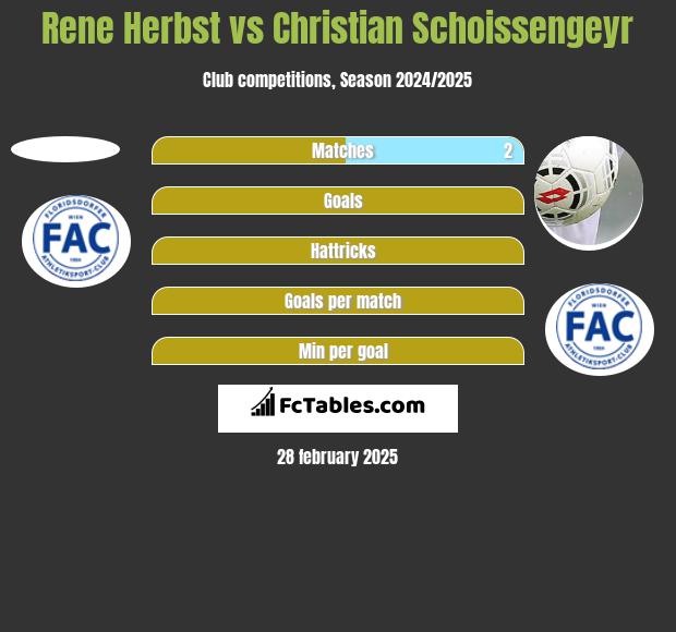 Rene Herbst vs Christian Schoissengeyr h2h player stats