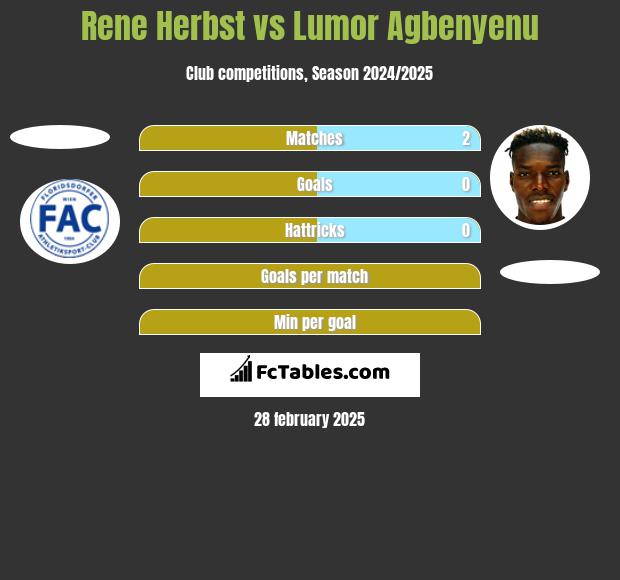 Rene Herbst vs Lumor Agbenyenu h2h player stats