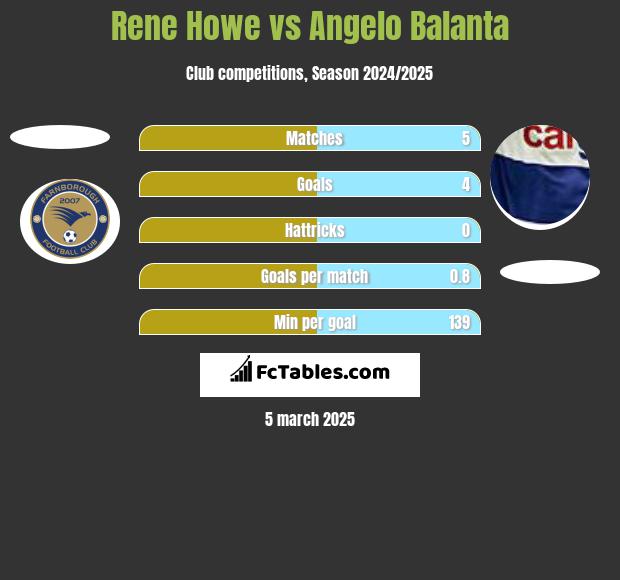 Rene Howe vs Angelo Balanta h2h player stats