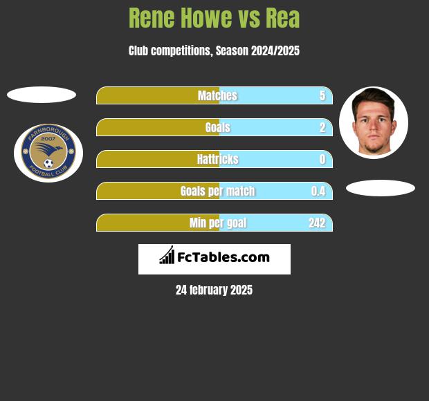 Rene Howe vs Rea h2h player stats