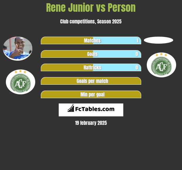 Rene Junior vs Person h2h player stats