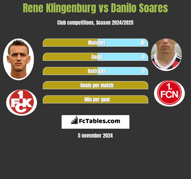 Rene Klingenburg vs Danilo Soares h2h player stats