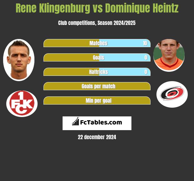 Rene Klingenburg vs Dominique Heintz h2h player stats