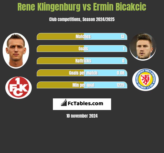 Rene Klingenburg vs Ermin Bicakcic h2h player stats