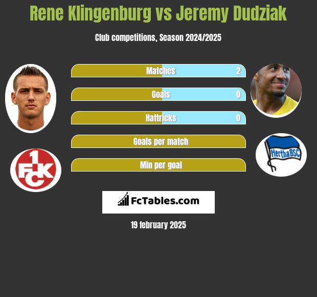 Rene Klingenburg vs Jeremy Dudziak h2h player stats