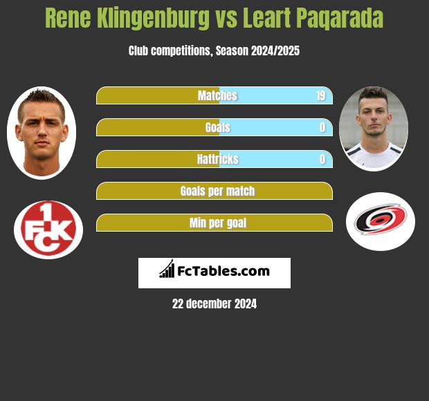 Rene Klingenburg vs Leart Paqarada h2h player stats