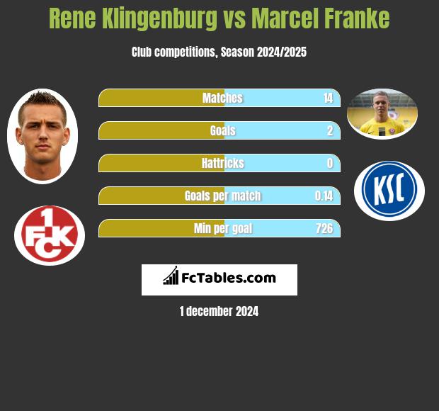 Rene Klingenburg vs Marcel Franke h2h player stats