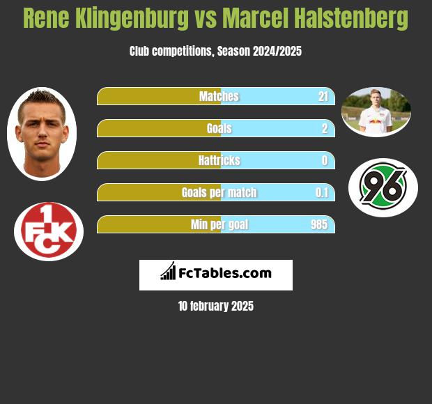 Rene Klingenburg vs Marcel Halstenberg h2h player stats