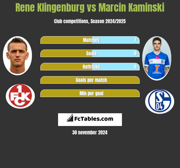 Rene Klingenburg vs Marcin Kamiński h2h player stats