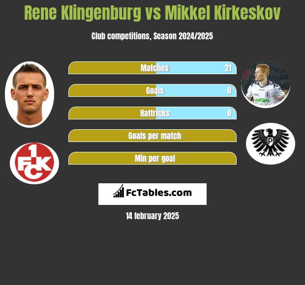 Rene Klingenburg vs Mikkel Kirkeskov h2h player stats