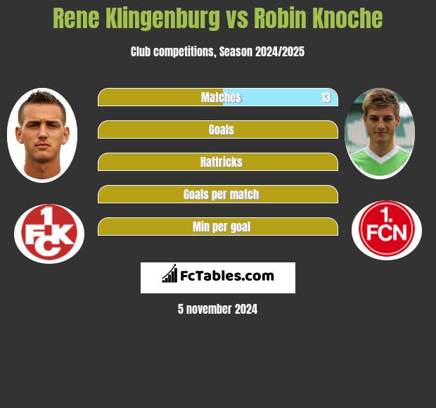 Rene Klingenburg vs Robin Knoche h2h player stats