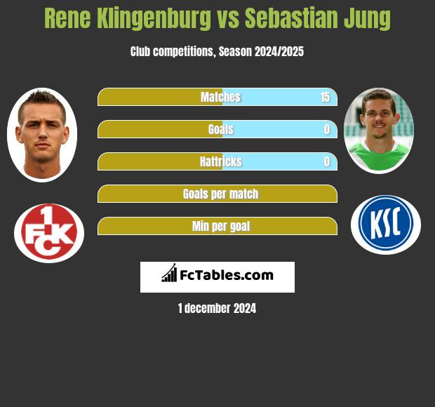 Rene Klingenburg vs Sebastian Jung h2h player stats