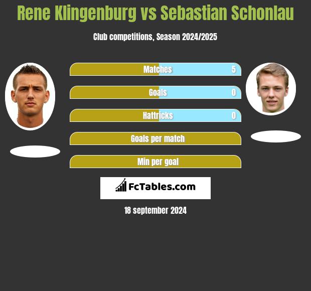 Rene Klingenburg vs Sebastian Schonlau h2h player stats