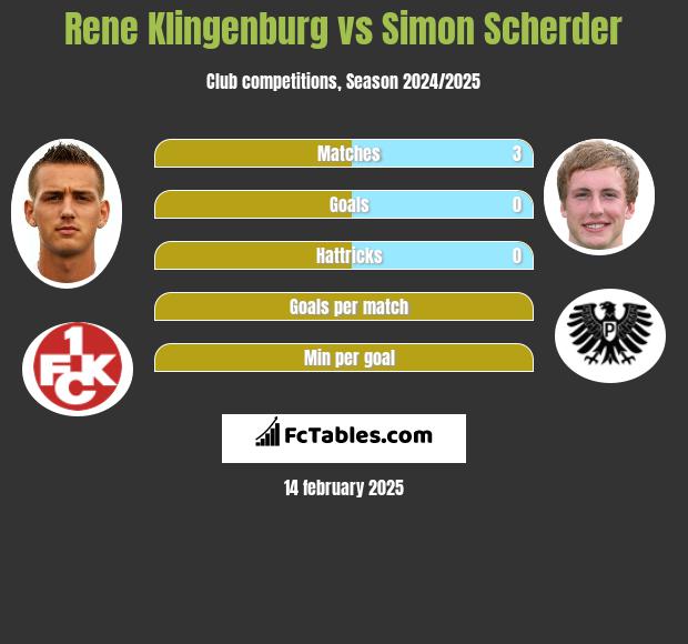 Rene Klingenburg vs Simon Scherder h2h player stats