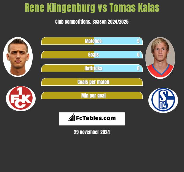 Rene Klingenburg vs Tomas Kalas h2h player stats