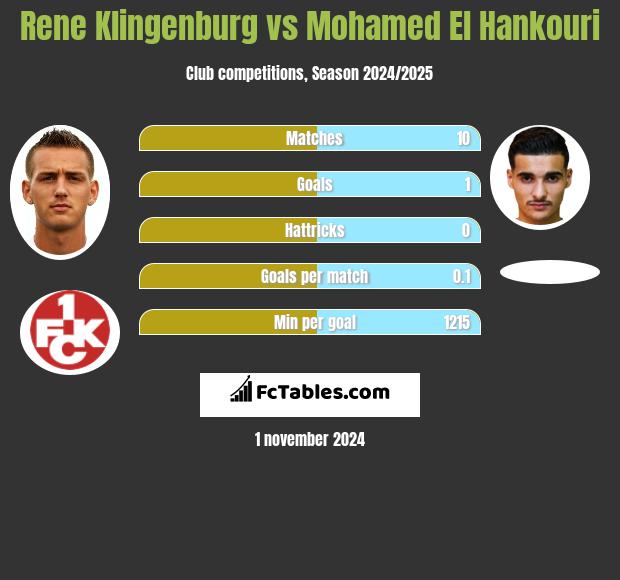 Rene Klingenburg vs Mohamed El Hankouri h2h player stats