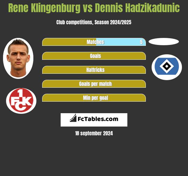 Rene Klingenburg vs Dennis Hadzikadunic h2h player stats