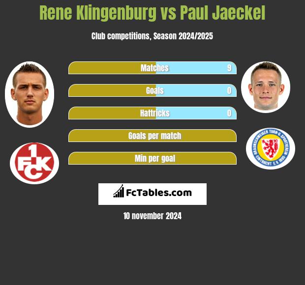 Rene Klingenburg vs Paul Jaeckel h2h player stats