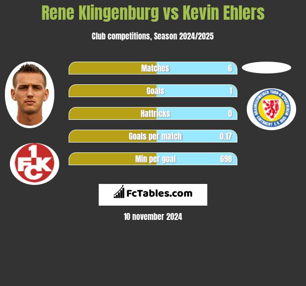 Rene Klingenburg vs Kevin Ehlers h2h player stats