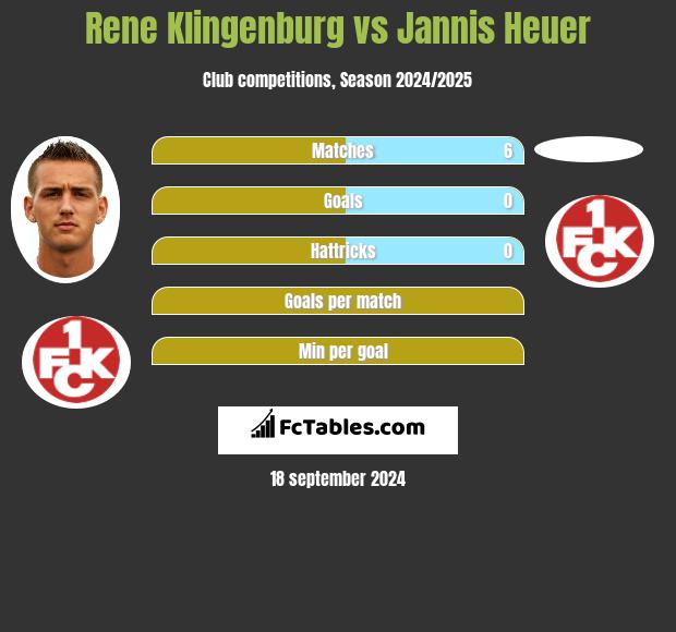 Rene Klingenburg vs Jannis Heuer h2h player stats