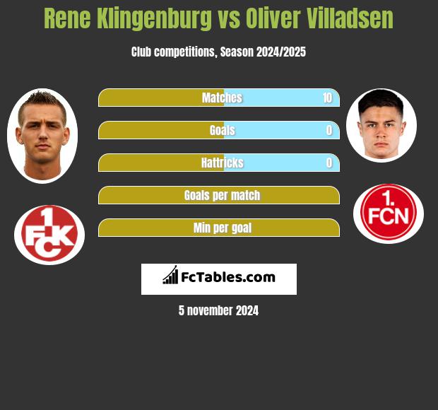 Rene Klingenburg vs Oliver Villadsen h2h player stats