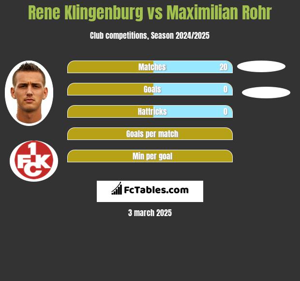 Rene Klingenburg vs Maximilian Rohr h2h player stats