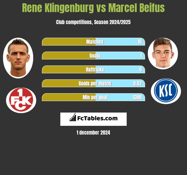 Rene Klingenburg vs Marcel Beifus h2h player stats