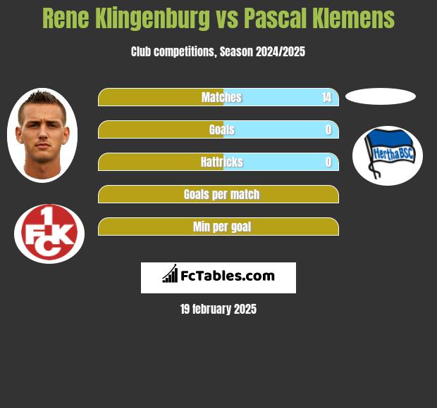 Rene Klingenburg vs Pascal Klemens h2h player stats