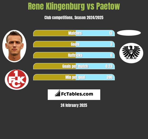 Rene Klingenburg vs Paetow h2h player stats