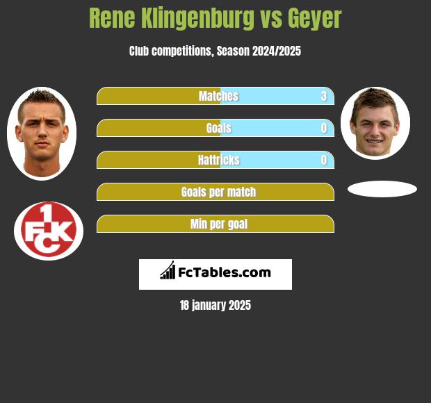 Rene Klingenburg vs Geyer h2h player stats