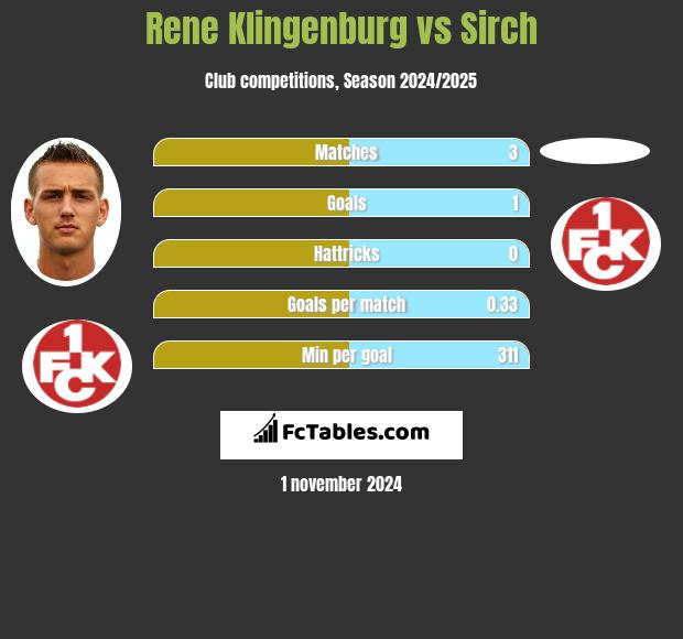 Rene Klingenburg vs Sirch h2h player stats