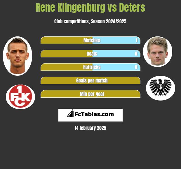 Rene Klingenburg vs Deters h2h player stats