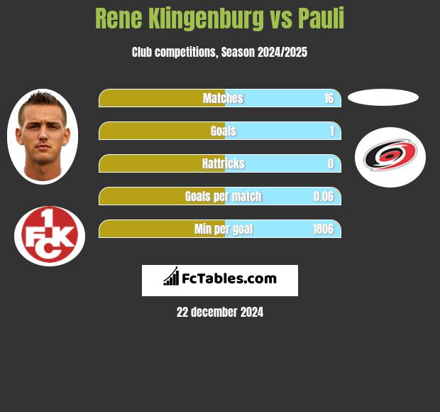 Rene Klingenburg vs Pauli h2h player stats