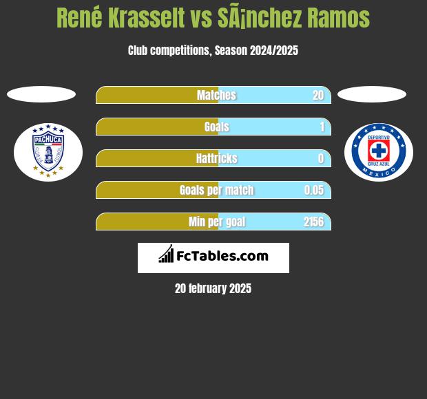 René Krasselt vs SÃ¡nchez Ramos h2h player stats