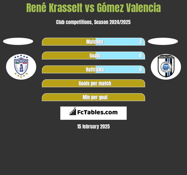 René Krasselt vs Gómez Valencia h2h player stats