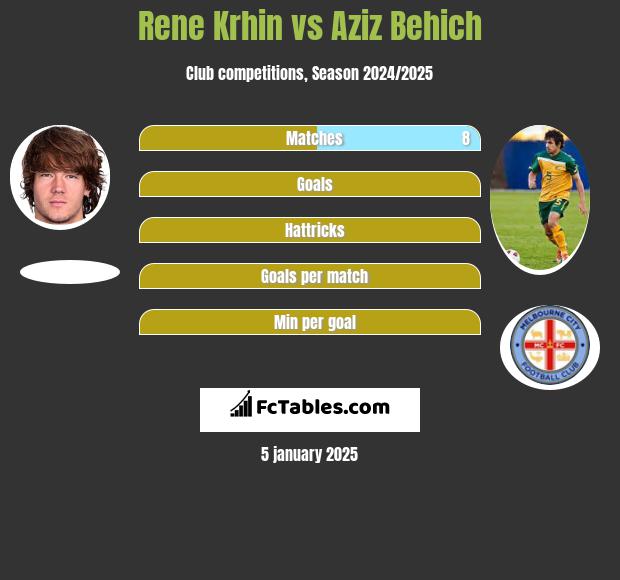 Rene Krhin vs Aziz Behich h2h player stats