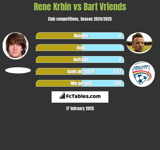 Rene Krhin vs Bart Vriends h2h player stats