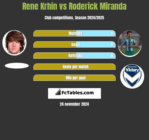 Rene Krhin vs Roderick Miranda h2h player stats