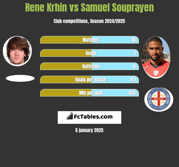 Rene Krhin vs Samuel Souprayen h2h player stats