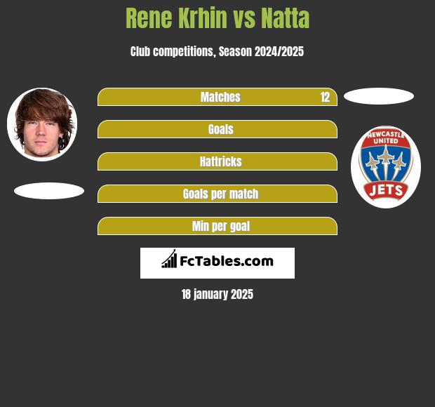 Rene Krhin vs Natta h2h player stats