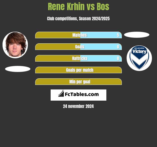 Rene Krhin vs Bos h2h player stats