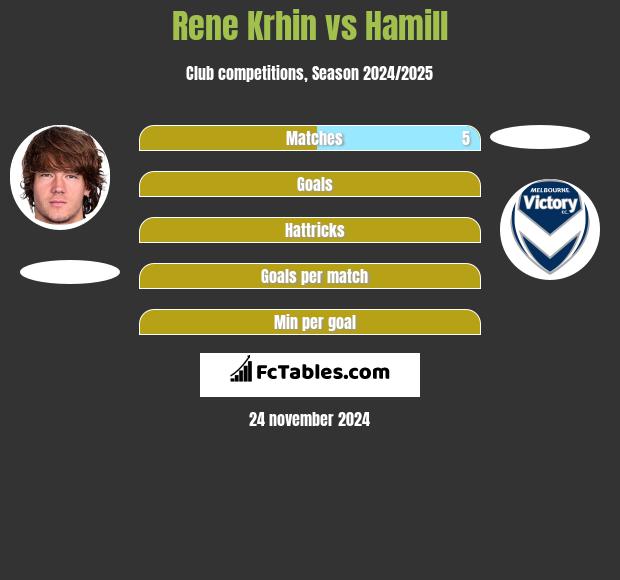 Rene Krhin vs Hamill h2h player stats