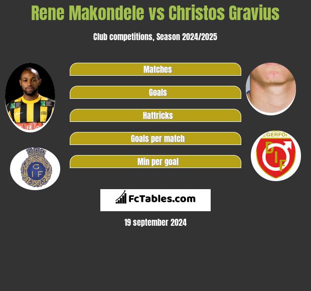 Rene Makondele vs Christos Gravius h2h player stats