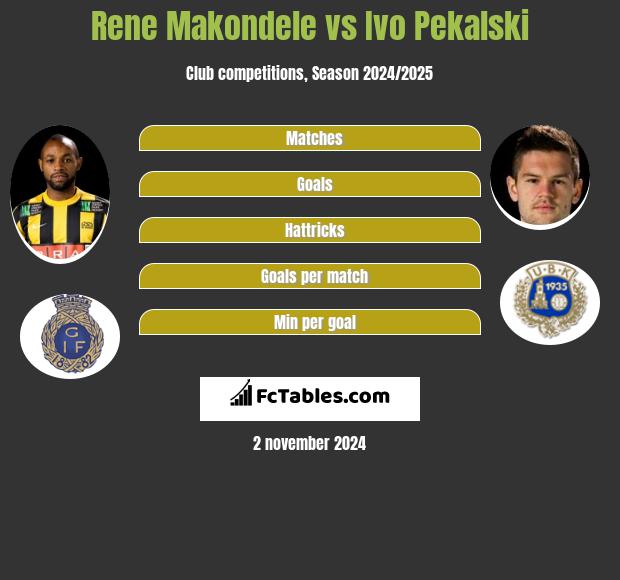 Rene Makondele vs Ivo Pekalski h2h player stats