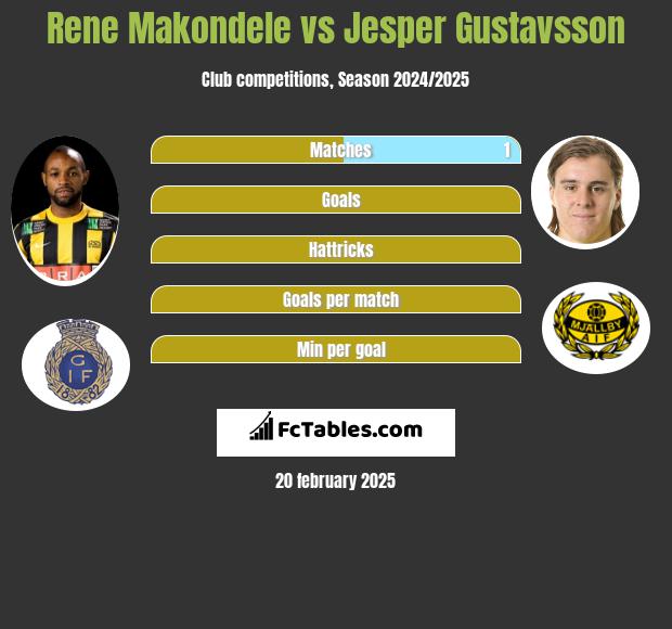 Rene Makondele vs Jesper Gustavsson h2h player stats