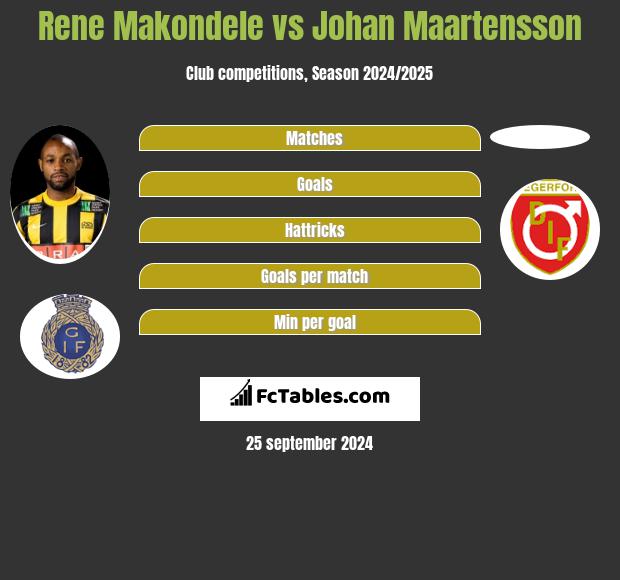 Rene Makondele vs Johan Maartensson h2h player stats