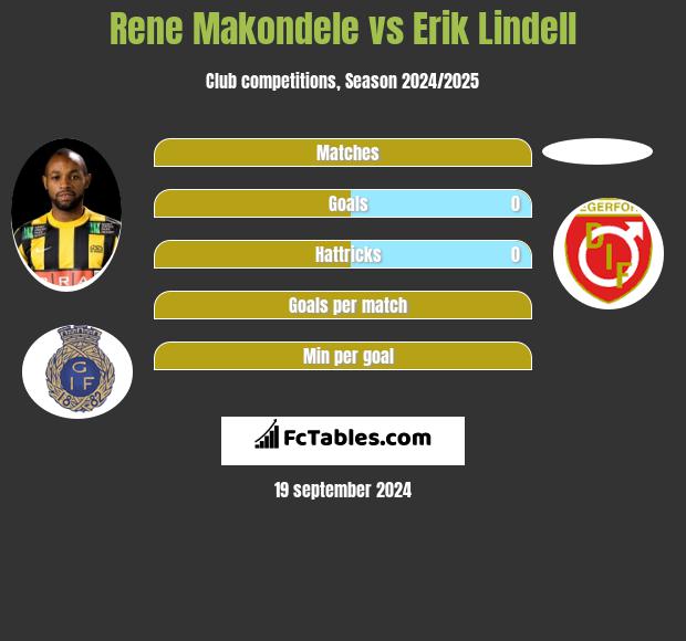 Rene Makondele vs Erik Lindell h2h player stats