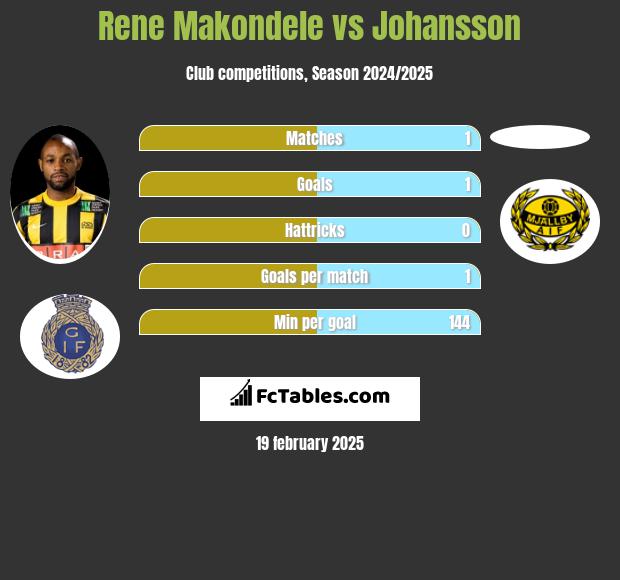 Rene Makondele vs Johansson h2h player stats