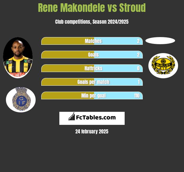 Rene Makondele vs Stroud h2h player stats